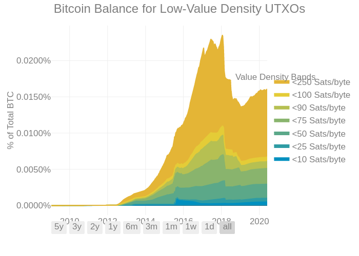 Bitcoin Balance for Low-Value Density UTXOs | filled line chart made by Unchained | plotly