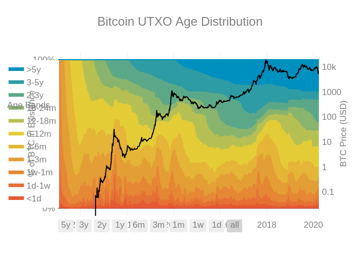 Bitcoin UTXO Age Distribution | filled line chart made by Unchained | plotly