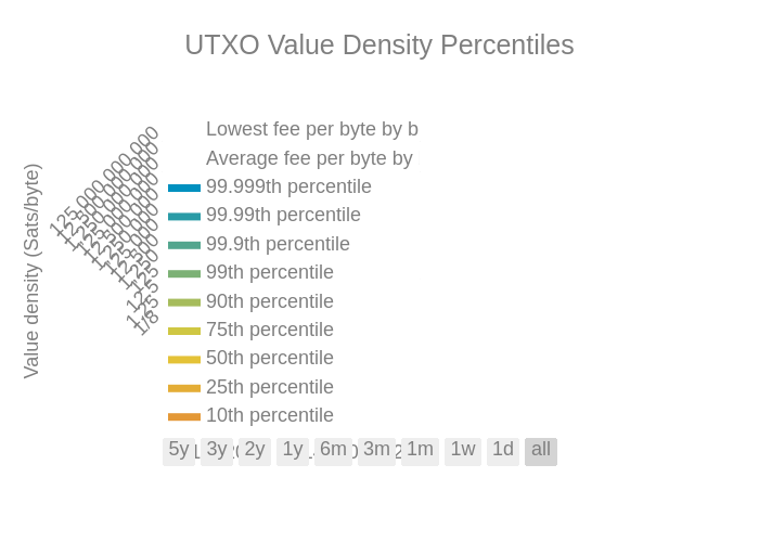 UTXO Value Density Percentiles | filled line chart made by Unchained | plotly