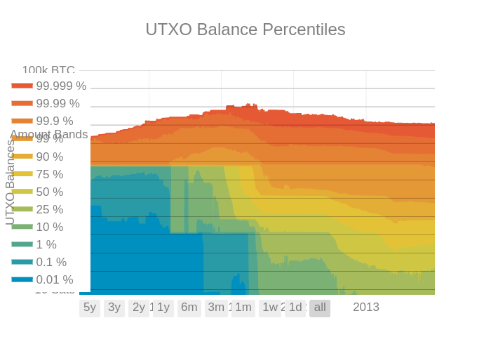 UTXO Balance Percentiles | filled line chart made by Unchained | plotly