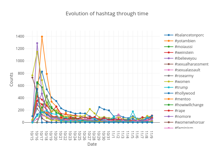 Evolution of hashtag through time | line chart made by Unguyen | plotly