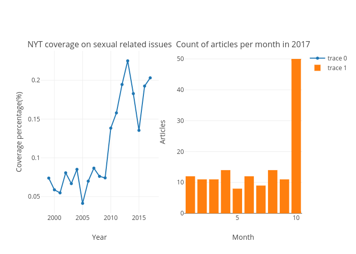 Coverage percentage(%) vs Year | scatter chart made by Unguyen | plotly