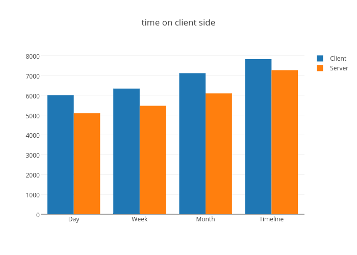 time on client side | grouped bar chart made by Unnn | plotly