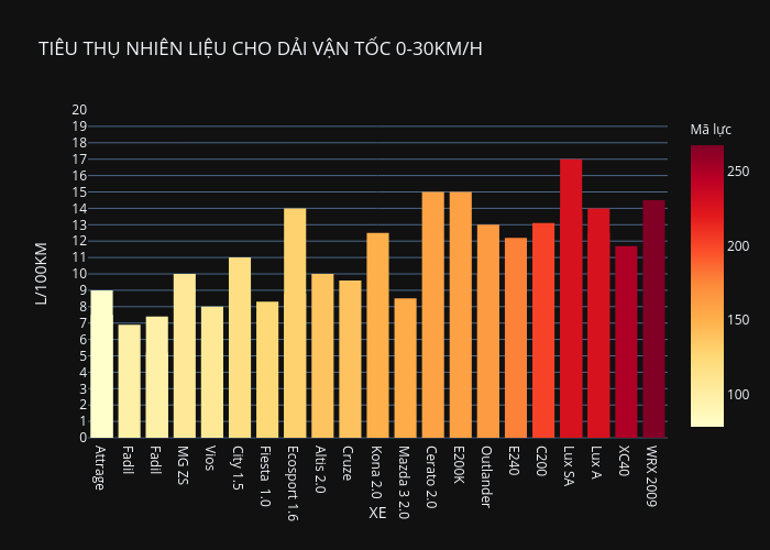 TIÊU THỤ NHIÊN LIỆU CHO DẢI VẬN TỐC 0-30KM/H | bar chart made by Unsis | plotly
