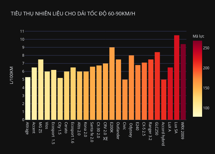 TIÊU THỤ NHIÊN LIỆU CHO DẢI TỐC ĐỘ 60-90KM/H | bar chart made by Unsis | plotly