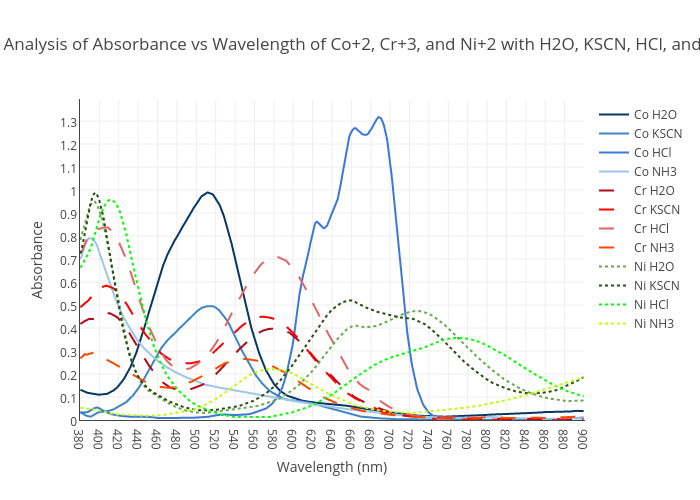 Meta Analysis of Absorbance vs Wavelength of Co+2, Cr+3, and Ni+2 with