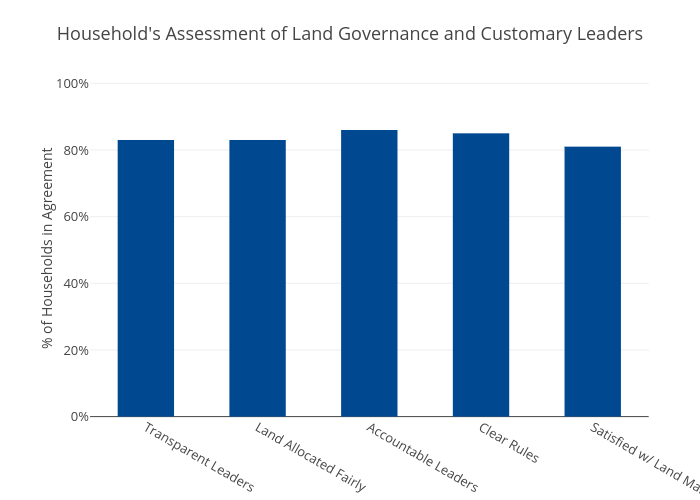 Household's Assessment of Land Governance and Customary Leaders | bar chart made by Usaidtgcc | plotly