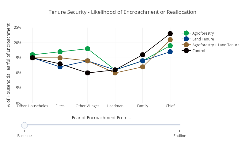 Tenure Security - Likelihood of Encroachment or Reallocation | line chart made by Usaidtgcc | plotly