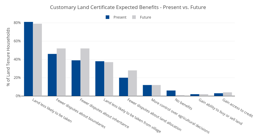 Customary Land Certificate Expected Benefits - Present vs. Future | grouped bar chart made by Usaidtgcc | plotly