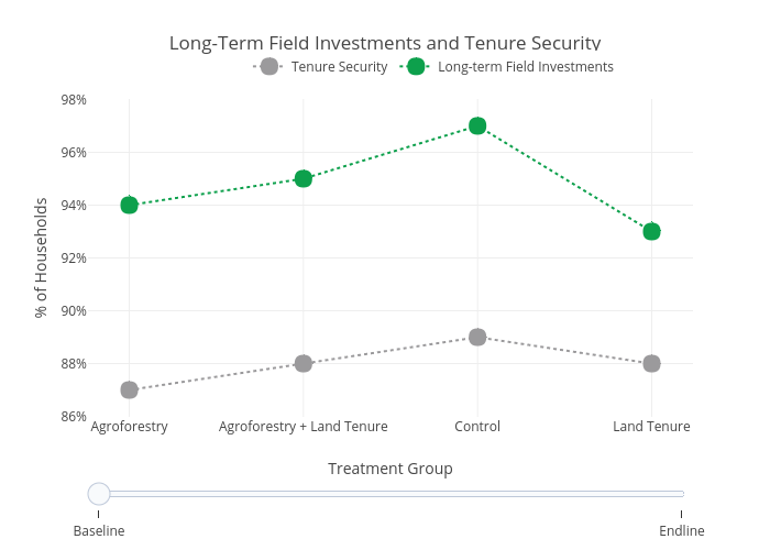Long-Term Field Investments and Tenure Security | line chart made by Usaidtgcc | plotly