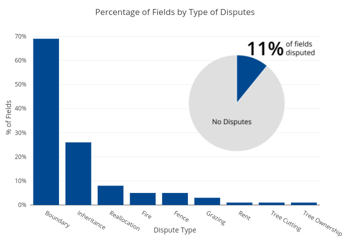 Percentage of Fields by Type of Disputes | bar chart made by Usaidtgcc | plotly