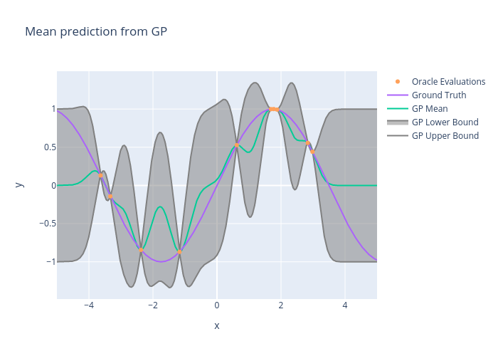 Mean prediction from GP | line chart made by Usc_eric_vader | plotly