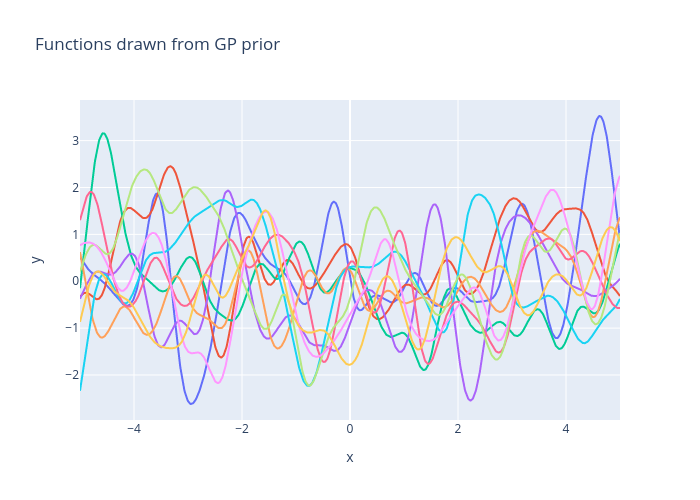 Functions drawn from GP prior | line chart made by Usc_eric_vader | plotly