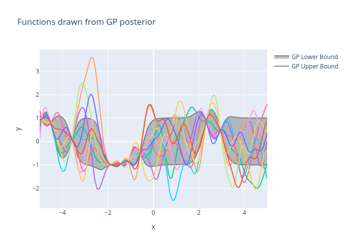 Functions drawn from GP posterior | line chart made by Usc_eric_vader | plotly