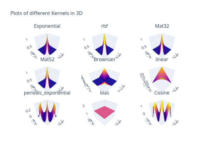 Plots of different Kernels in 3D | surface made by Usc_eric_vader | plotly