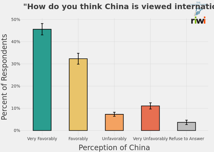  "How do you think China is viewed internationally?"  |  made by Uscnpm | plotly