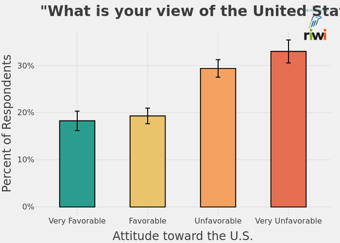  "What is your view of the United States?"  |  made by Uscnpm | plotly