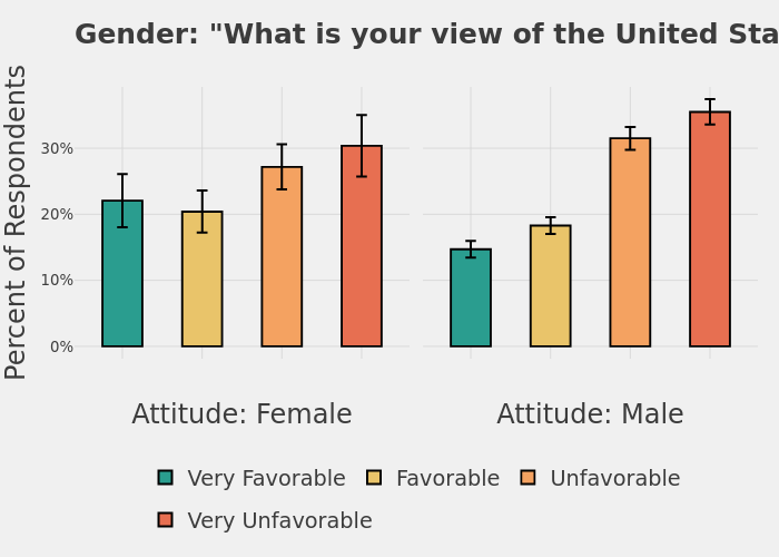 Gender: "What is your view of the United States?" |  made by Uscnpm | plotly