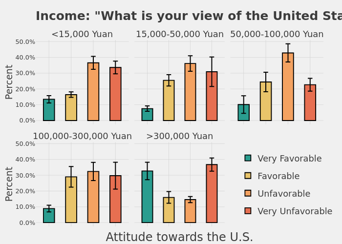Income: "What is your view of the United States?" |  made by Uscnpm | plotly