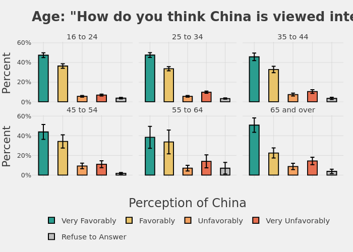 Age: "How do you think China is viewed internationally?" |  made by Uscnpm | plotly
