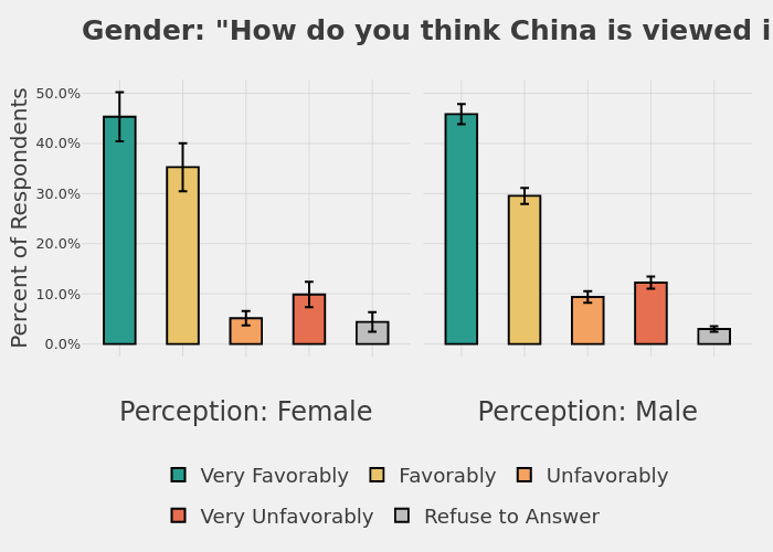 Gender: "How do you think China is viewed internationally?" |  made by Uscnpm | plotly