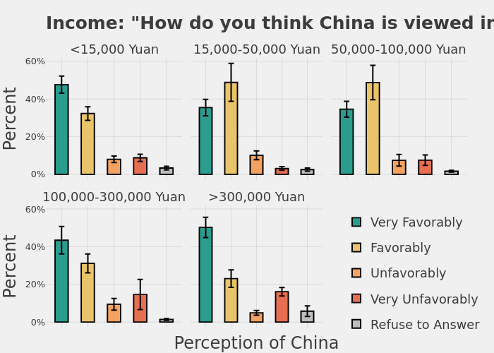 Income: "How do you think China is viewed internationally?" |  made by Uscnpm | plotly