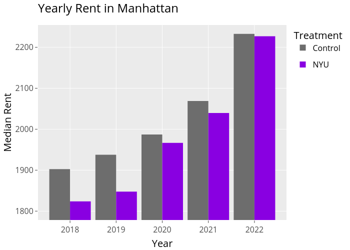 Yearly Rent in Manhattan |  made by Utnosmas | plotly
