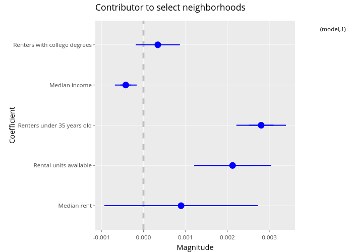 Contributor to select neighborhoods | line chart made by Utnosmas | plotly