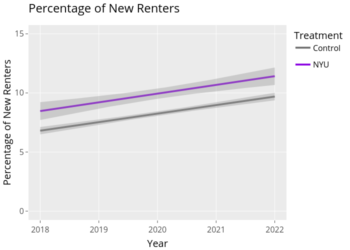 Percentage of New Renters | line chart made by Utnosmas | plotly