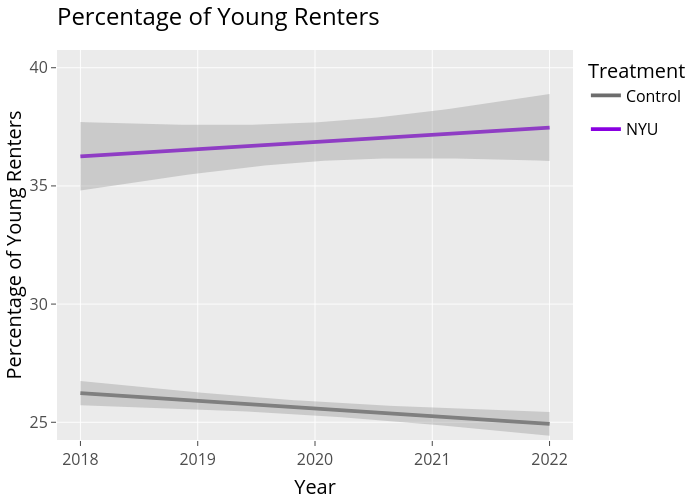 Percentage of Young Renters | line chart made by Utnosmas | plotly