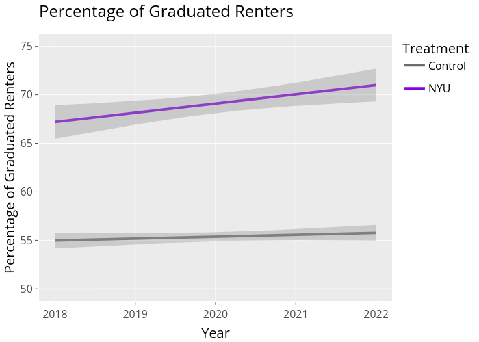 Percentage of Graduated Renters | line chart made by Utnosmas | plotly