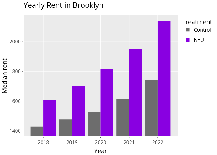Yearly Rent in Brooklyn |  made by Utnosmas | plotly