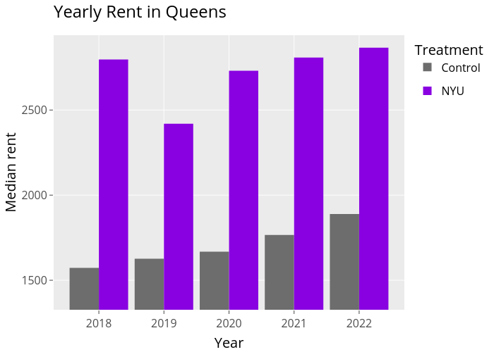 Yearly Rent in Queens |  made by Utnosmas | plotly