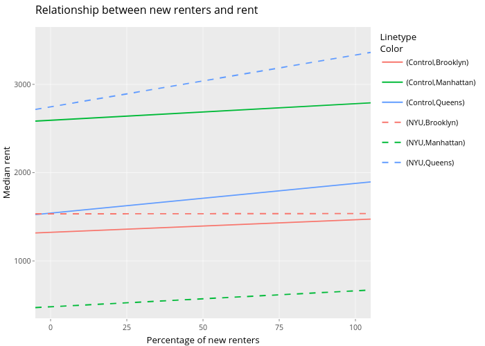 Relationship between new renters and rent | line chart made by Utnosmas | plotly