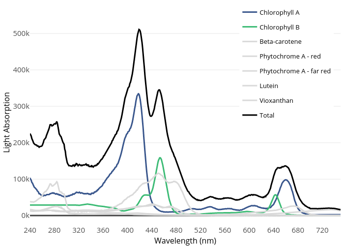 Light Absorption vs Wavelength (nm) | line chart made by Vanessa.b.nielsen | plotly