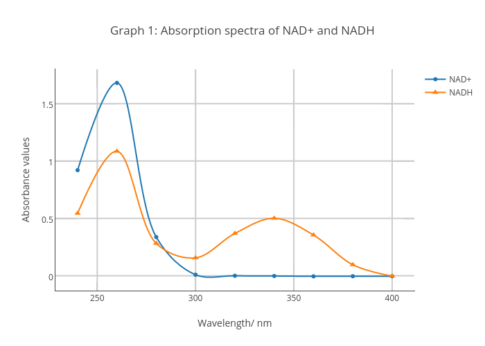 Absorption Spectra Of Three Pcs Of Collagen Elastin And Nadh And Download Scientific Diagram