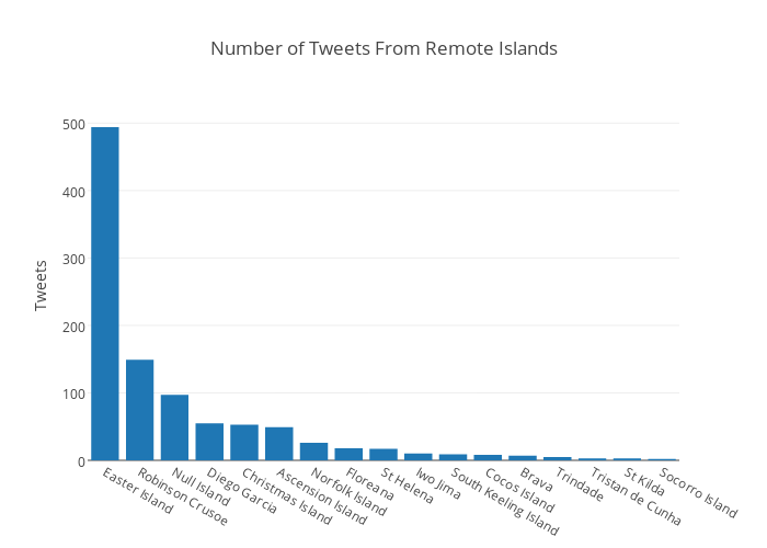 Number of Tweets From Remote Islands | bar chart made by Vanhoesenj | plotly