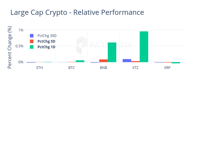 Large Cap Crypto - Relative Performance | grouped bar chart made by Vap_global | plotly