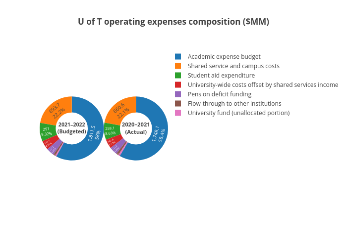 U of T operating expenses composition ($MM) | pie made by Varsity_biz | plotly
