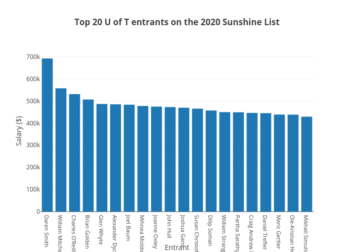 Top 20 U of T entrants on the 2020 Sunshine List | bar chart made by Varsity_biz | plotly