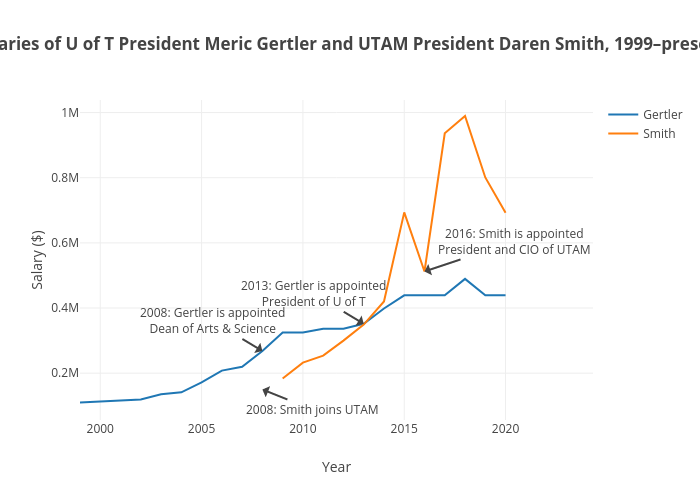 Salaries of U of T President Meric Gertler and UTAM President Daren Smith, 1999–present | line chart made by Varsity_biz | plotly