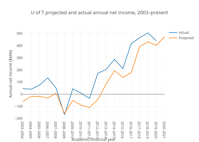 U of T projected and actual annual net income, 2003–present | line chart made by Varsity_biz | plotly