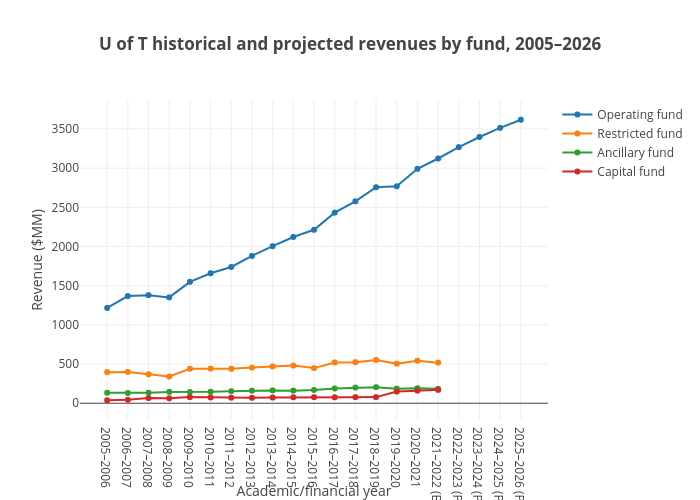 U of T historical and projected revenues by fund, 2005–2026 |  made by Varsity_biz | plotly