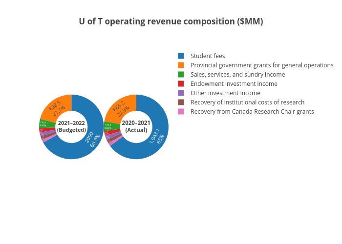 U of T operating revenue composition ($MM) | pie made by Varsity_biz | plotly