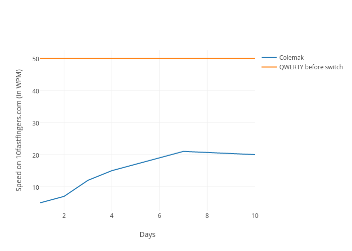 Speed on 10fastfingers.com (in WPM) vs Days | line chart made by Varunpriolkar | plotly