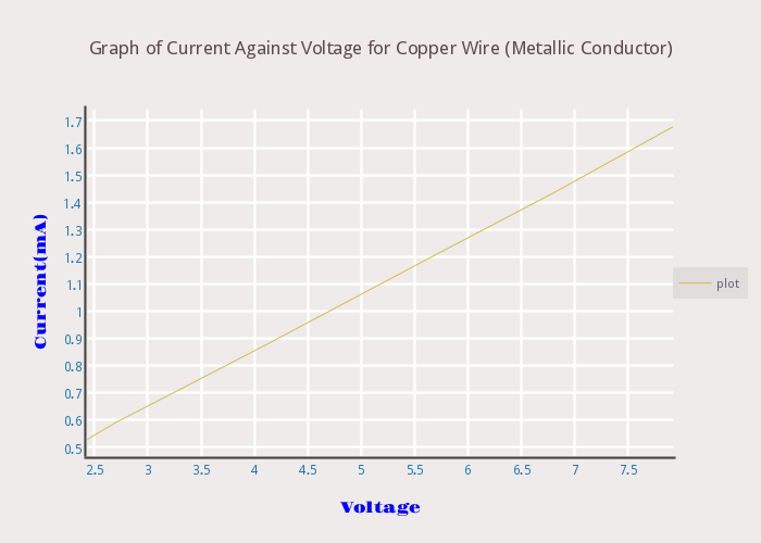 Graph of Current Against Voltage for Copper Wire (Metallic Conductor) | line chart made by Vaughn.moses | plotly