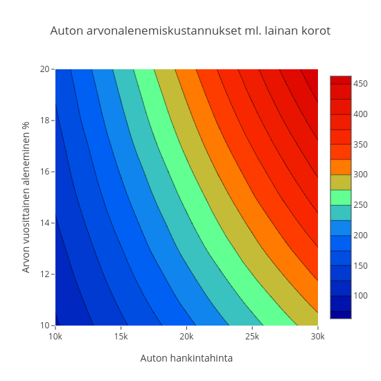 Auton arvonalenemiskustannukset ml. lainan korot | contour made by Vaurastu | plotly
