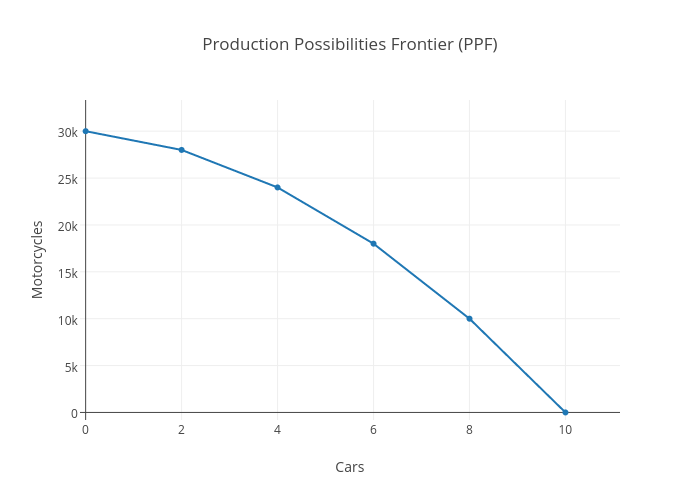 Production Possibilities Frontier (PPF) | line chart made by Vbarrozo | plotly
