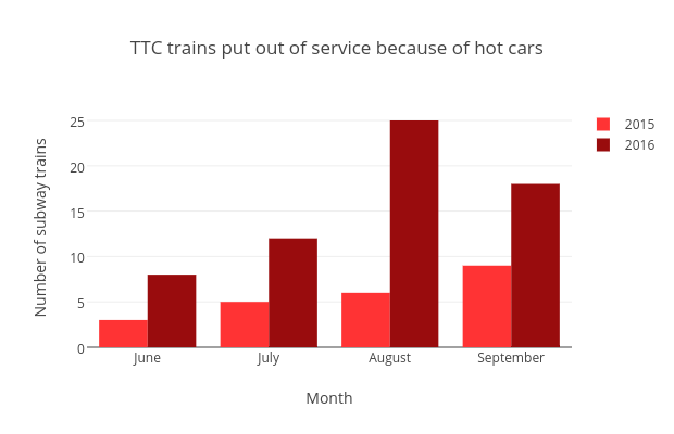 TTC trains put out of service because of hot cars  | bar chart made by Vferreira | plotly