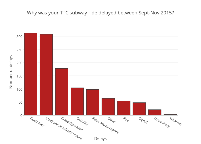 Why was your TTC subway ride delayed between Sept-Nov 2015? | bar chart made by Vferreira | plotly